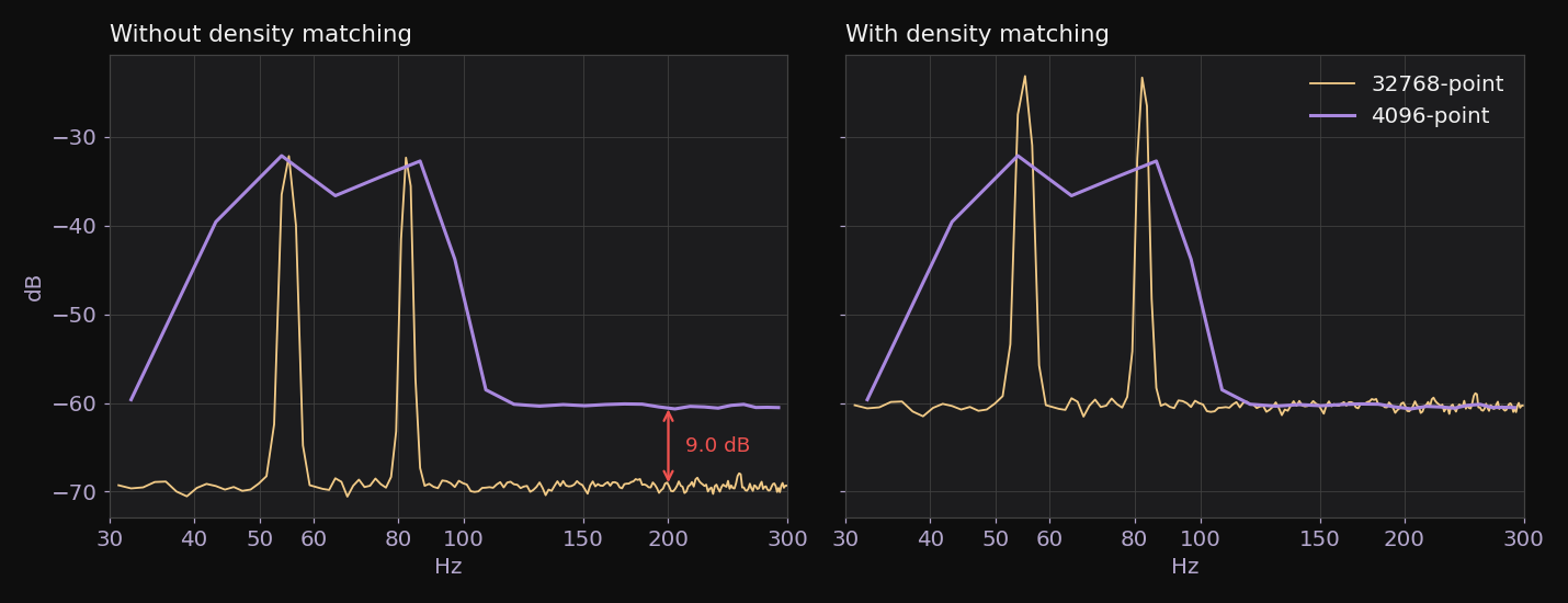 A test signal of noise plus 55 Hz and 82.4 Hz tones, through both FFT sizes, with and without the density correction