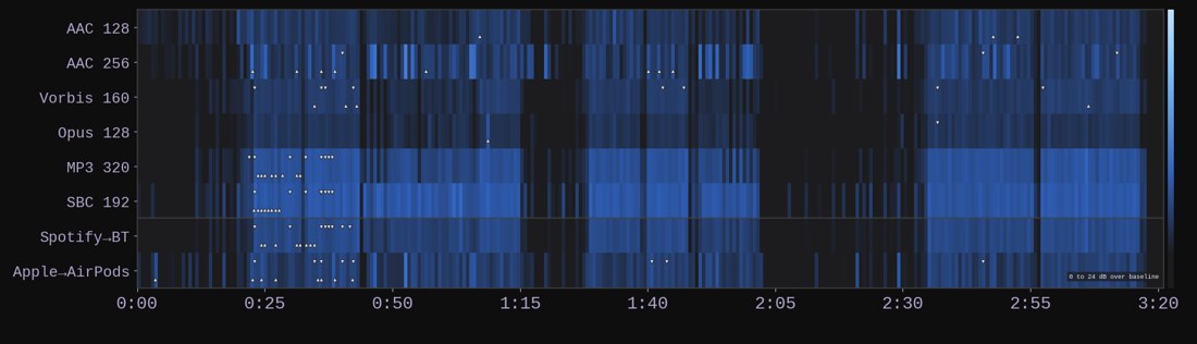 Codec artifacts