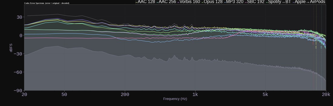 Codec error spectrum