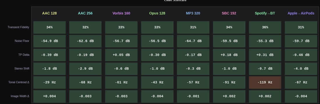 Codec scorecard