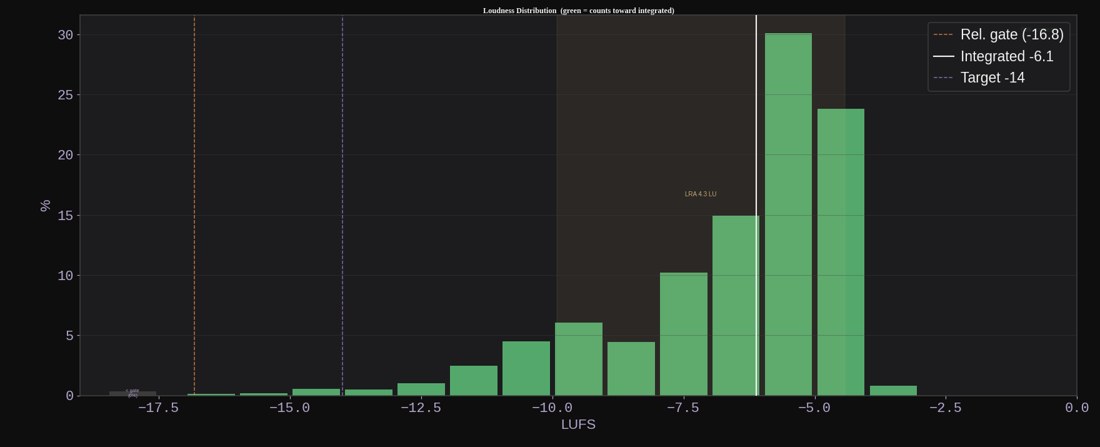 Loudness distribution