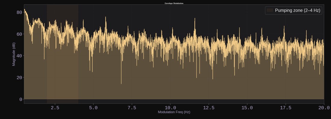 Envelope modulation