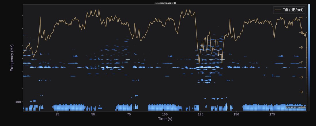Resonances and tilt