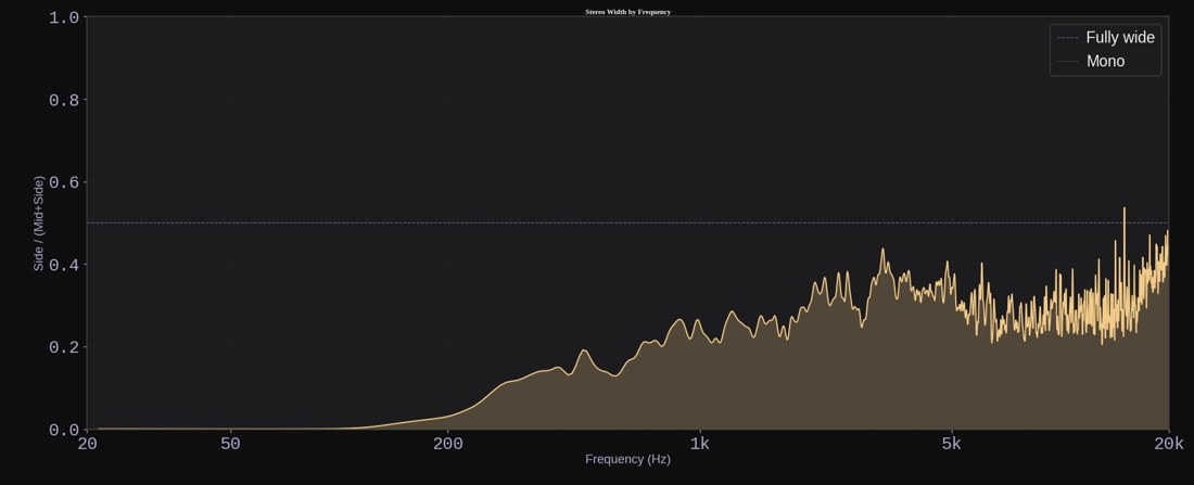 Width by frequency