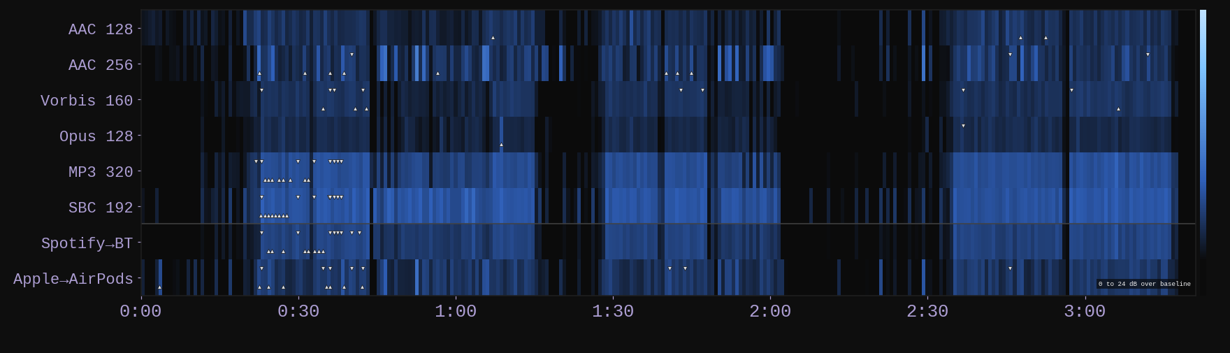 Artifact Timeline