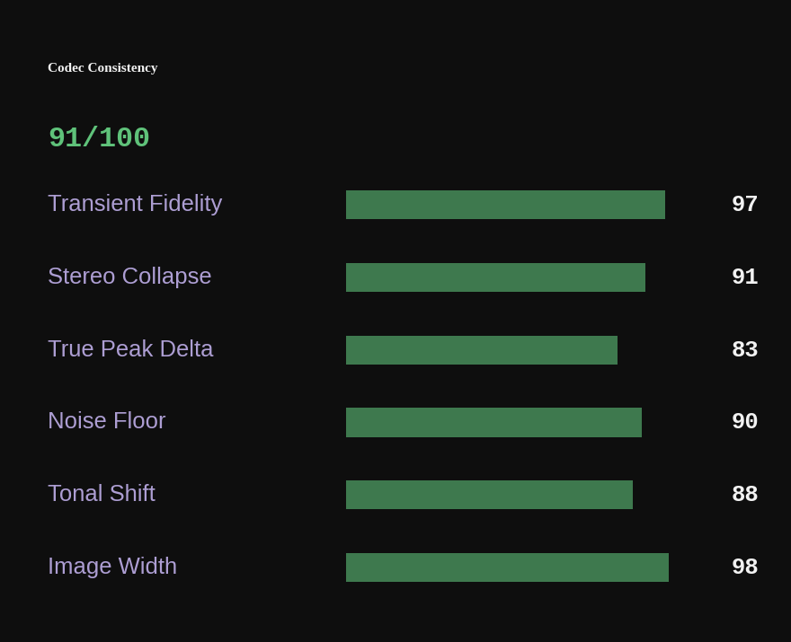 Codec Consistency