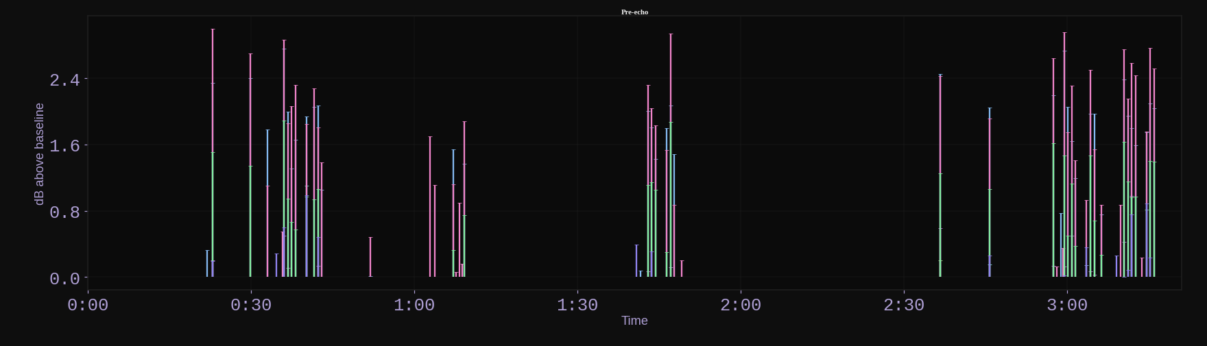 Pre-echo