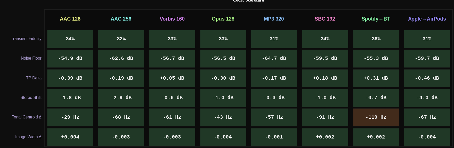 Codec Scorecard