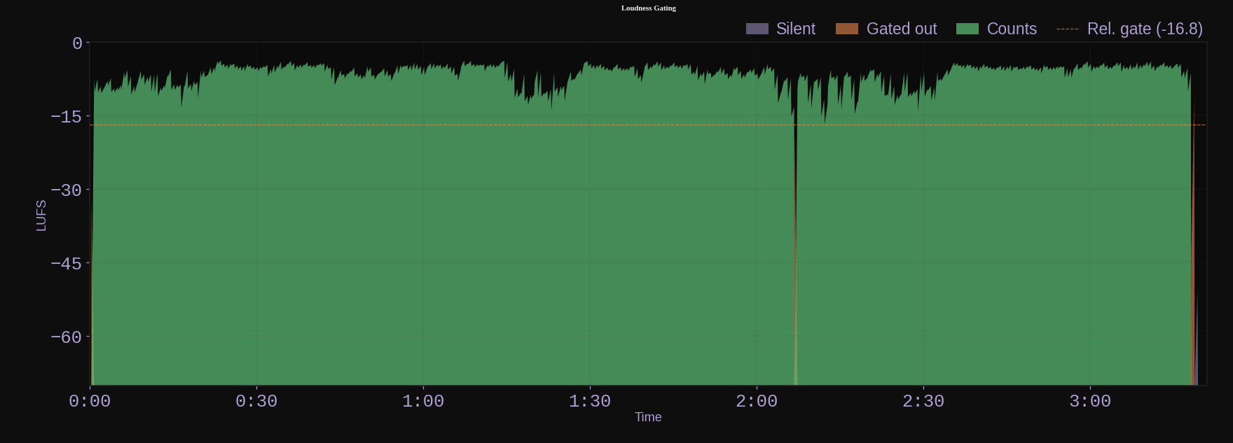 Loudness Gating