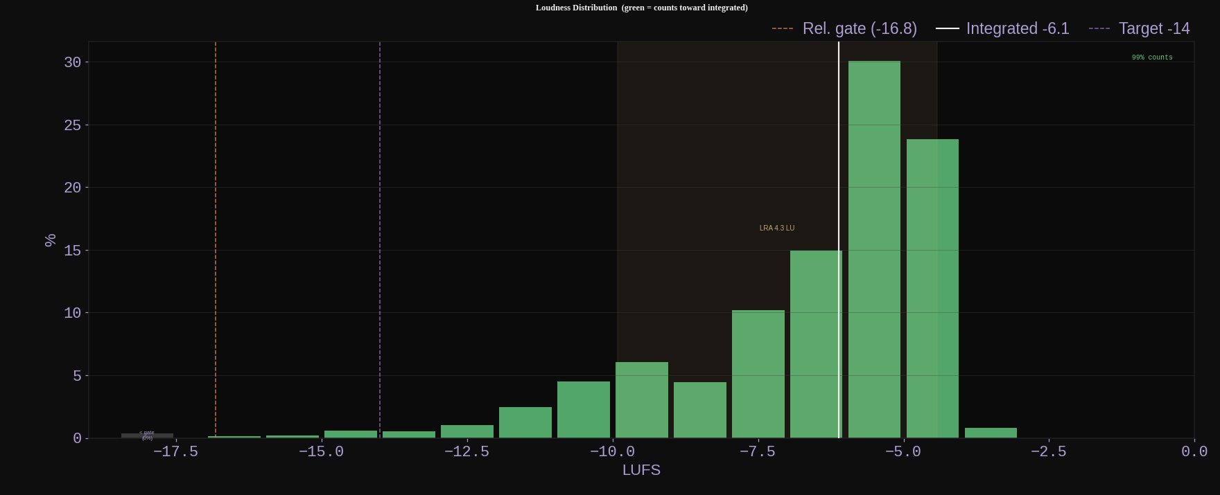 Loudness Distribution