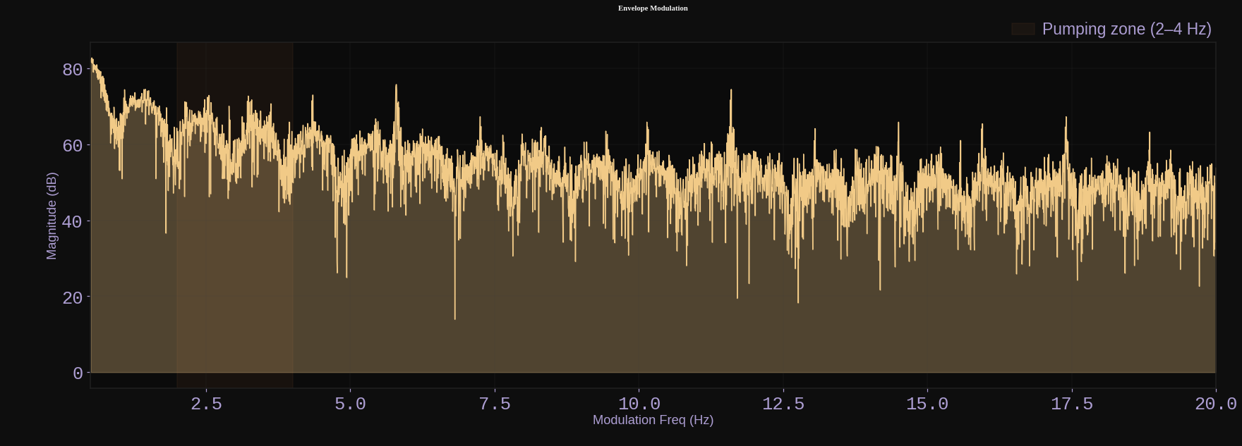 Envelope Modulation