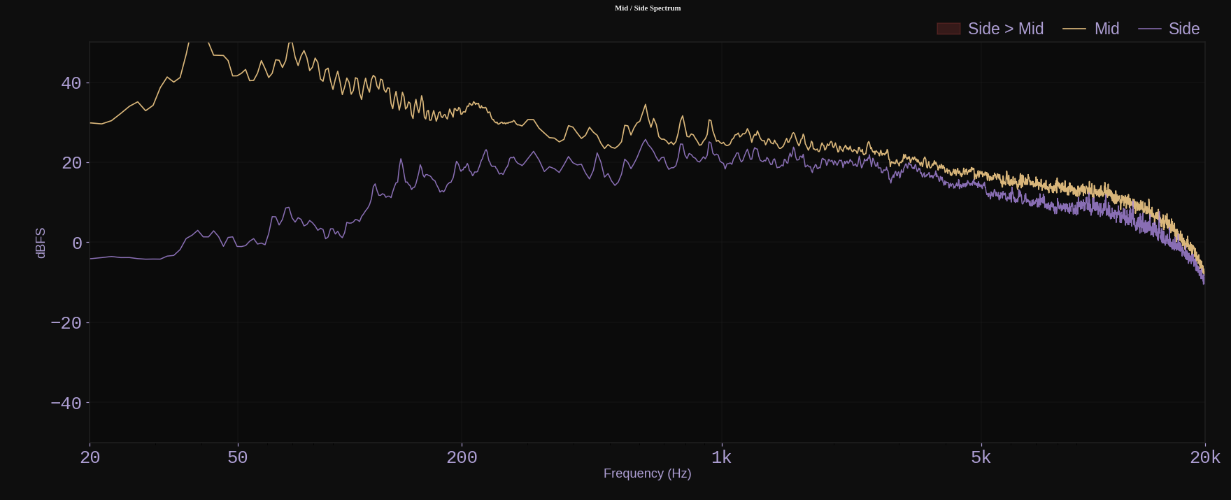 Mid / Side Spectrum