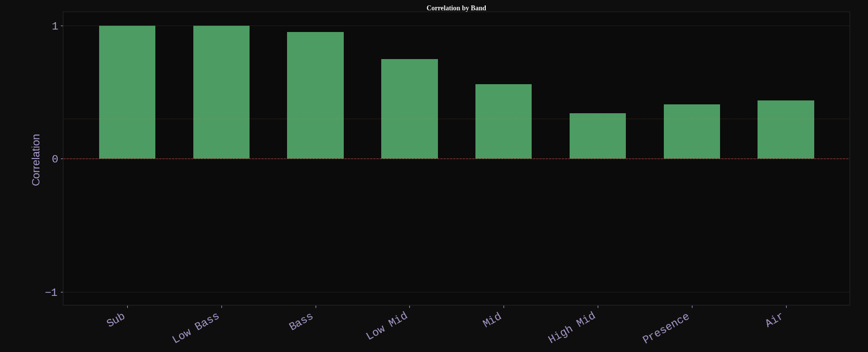 Correlation by Band