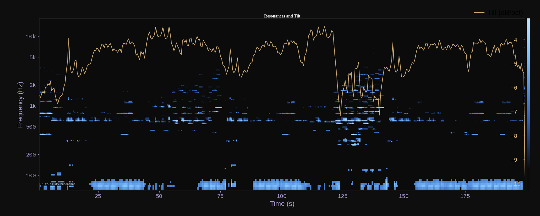 Resonances and Tilt