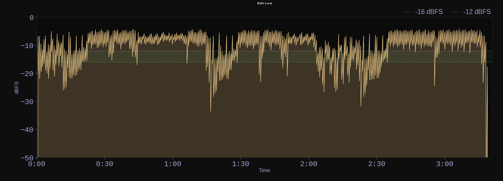 RMS Level