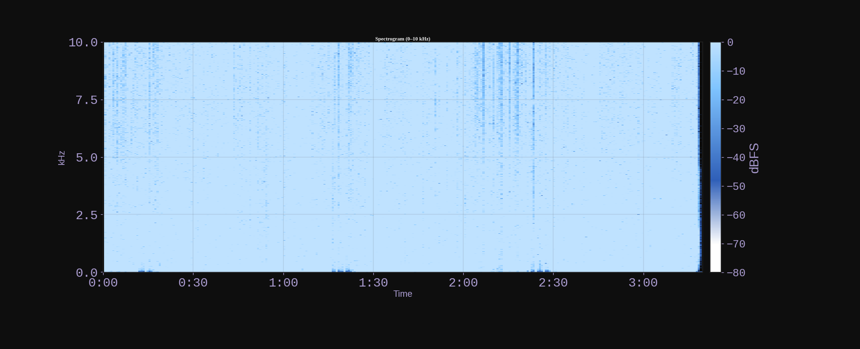Spectrogram