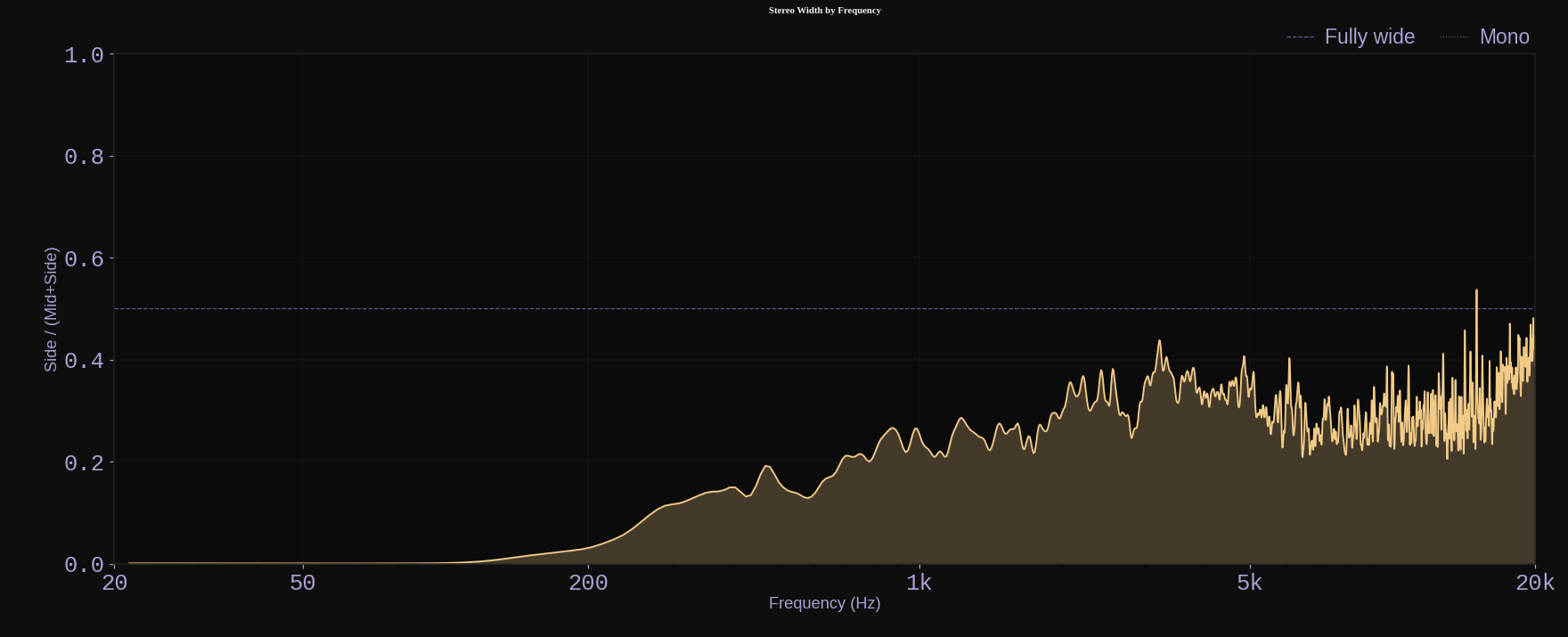 Stereo Width by Frequency
