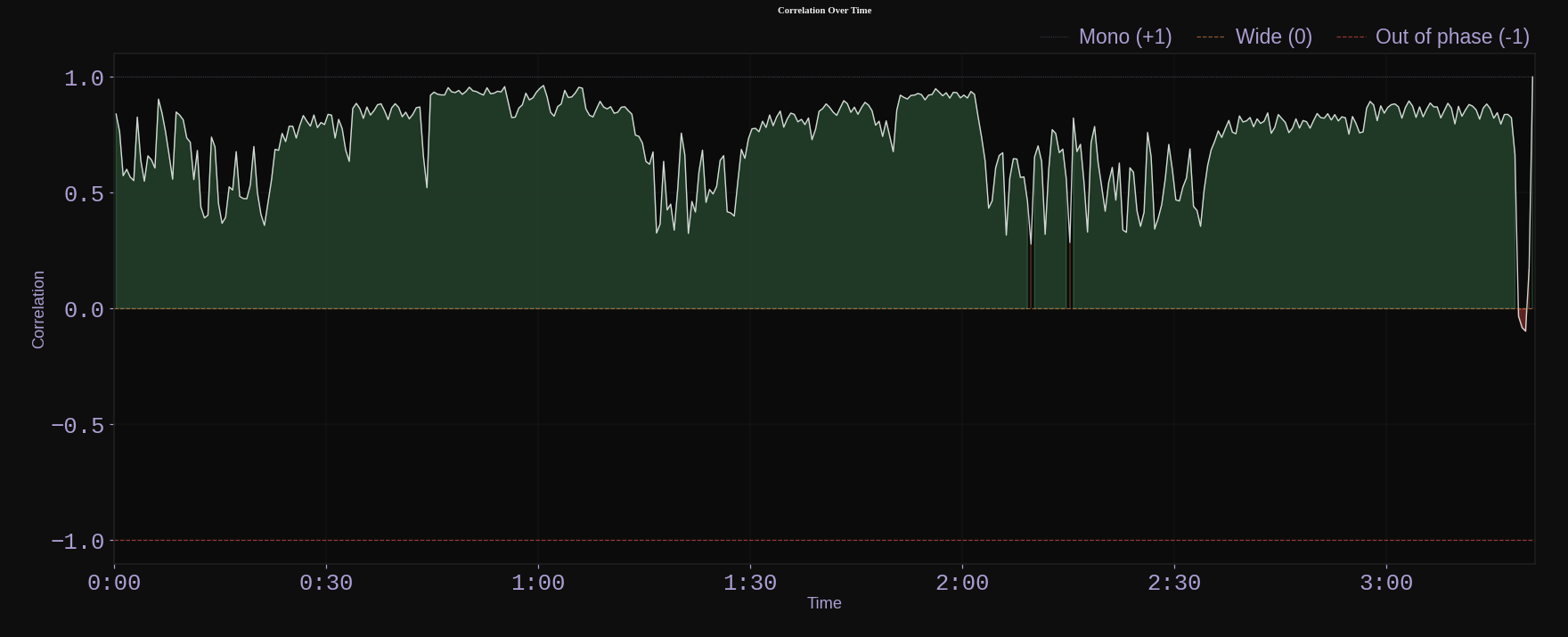 Correlation Over Time